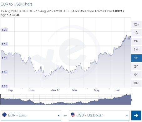 EUR USD chart 20170815